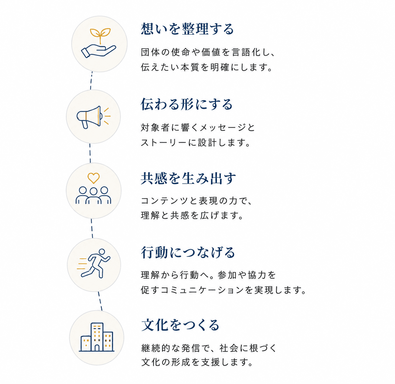 想いを整理する、伝わる形にする、共感を生み出す、行動につなげる、文化をつくる流れ